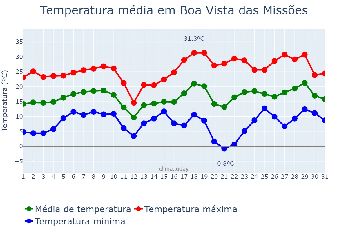 Temperatura em agosto em Boa Vista das Missões, RS, BR
