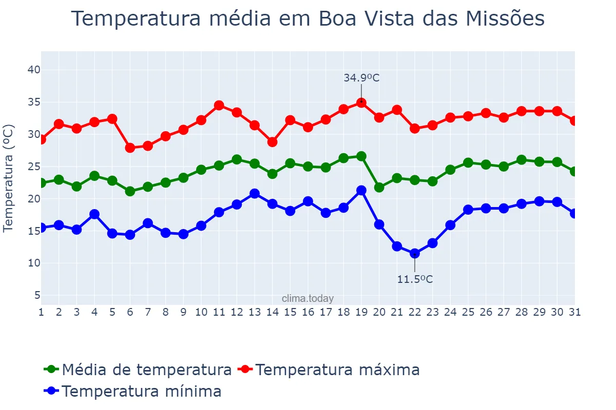 Temperatura em dezembro em Boa Vista das Missões, RS, BR