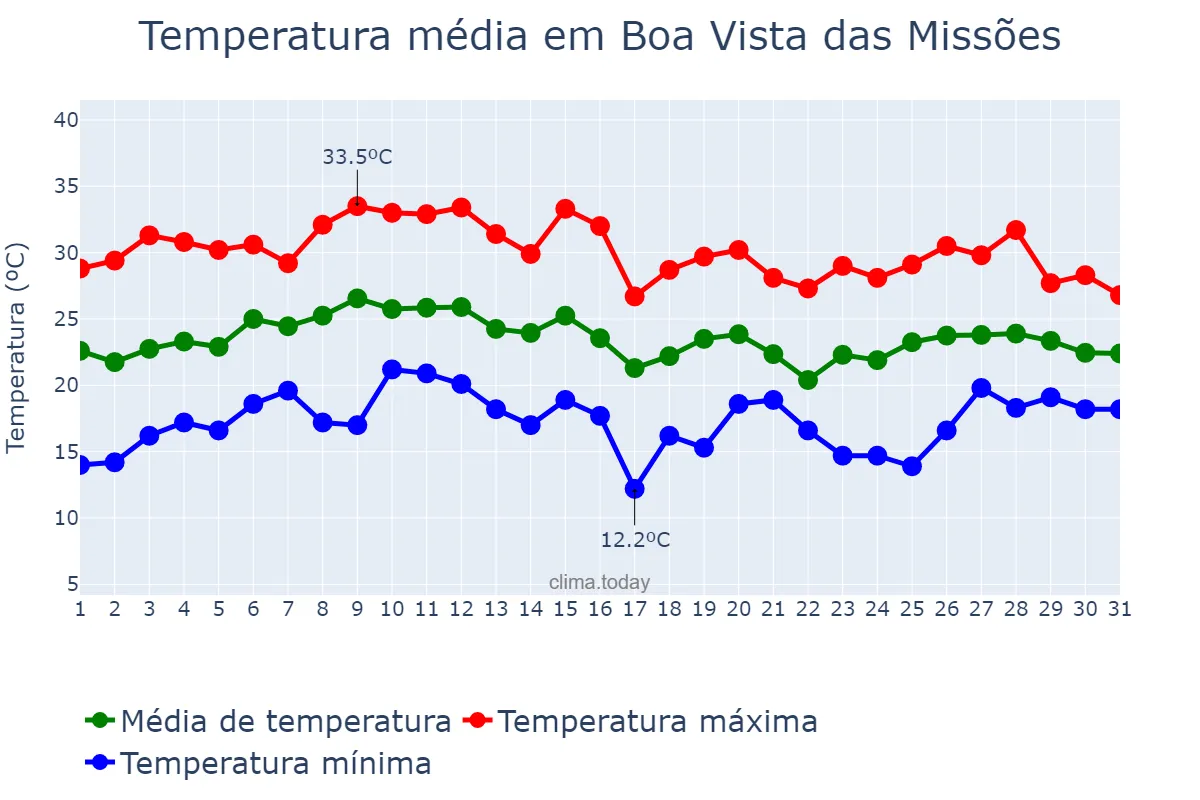 Temperatura em janeiro em Boa Vista das Missões, RS, BR
