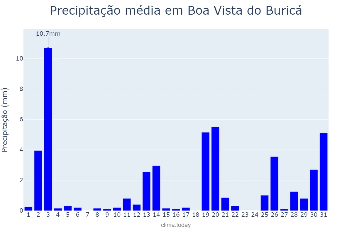 Precipitação em dezembro em Boa Vista do Buricá, RS, BR