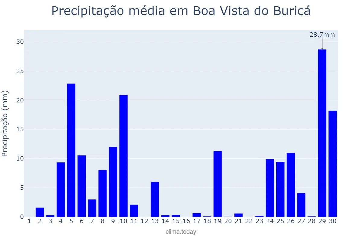 Precipitação em junho em Boa Vista do Buricá, RS, BR