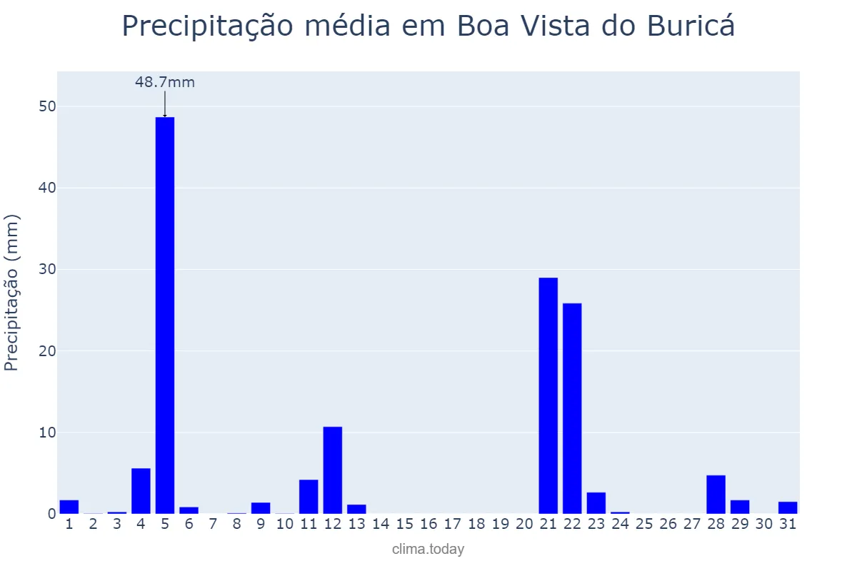 Precipitação em maio em Boa Vista do Buricá, RS, BR