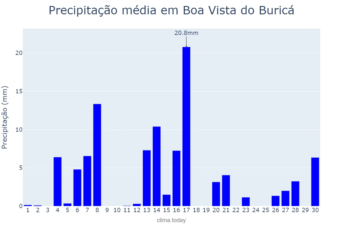Precipitação em setembro em Boa Vista do Buricá, RS, BR