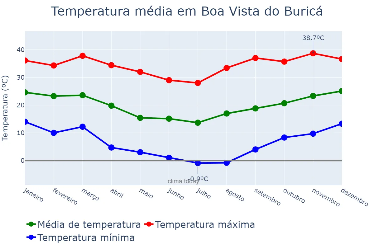 Temperatura anual em Boa Vista do Buricá, RS, BR