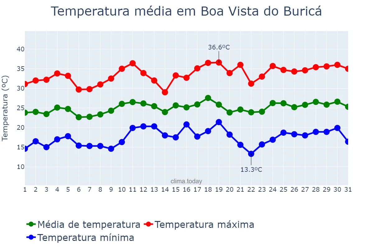 Temperatura em dezembro em Boa Vista do Buricá, RS, BR