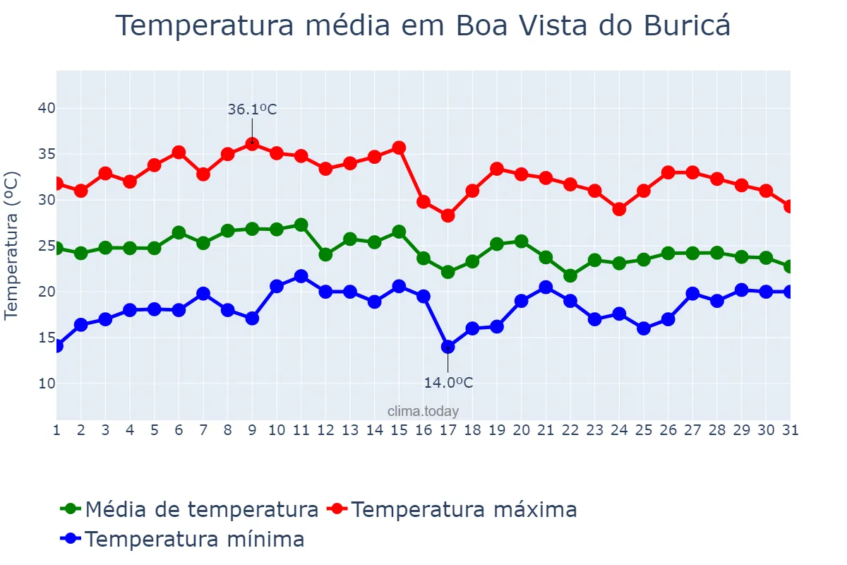 Temperatura em janeiro em Boa Vista do Buricá, RS, BR