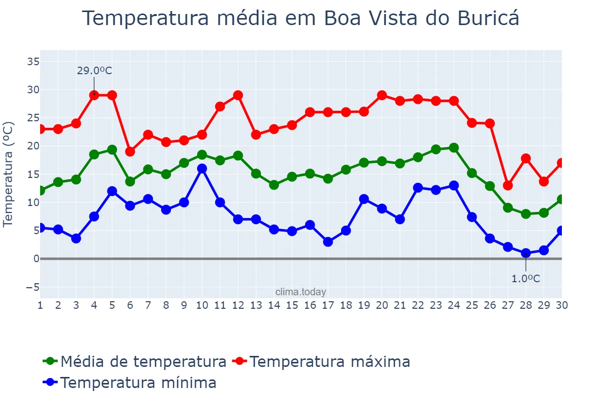 Temperatura em junho em Boa Vista do Buricá, RS, BR