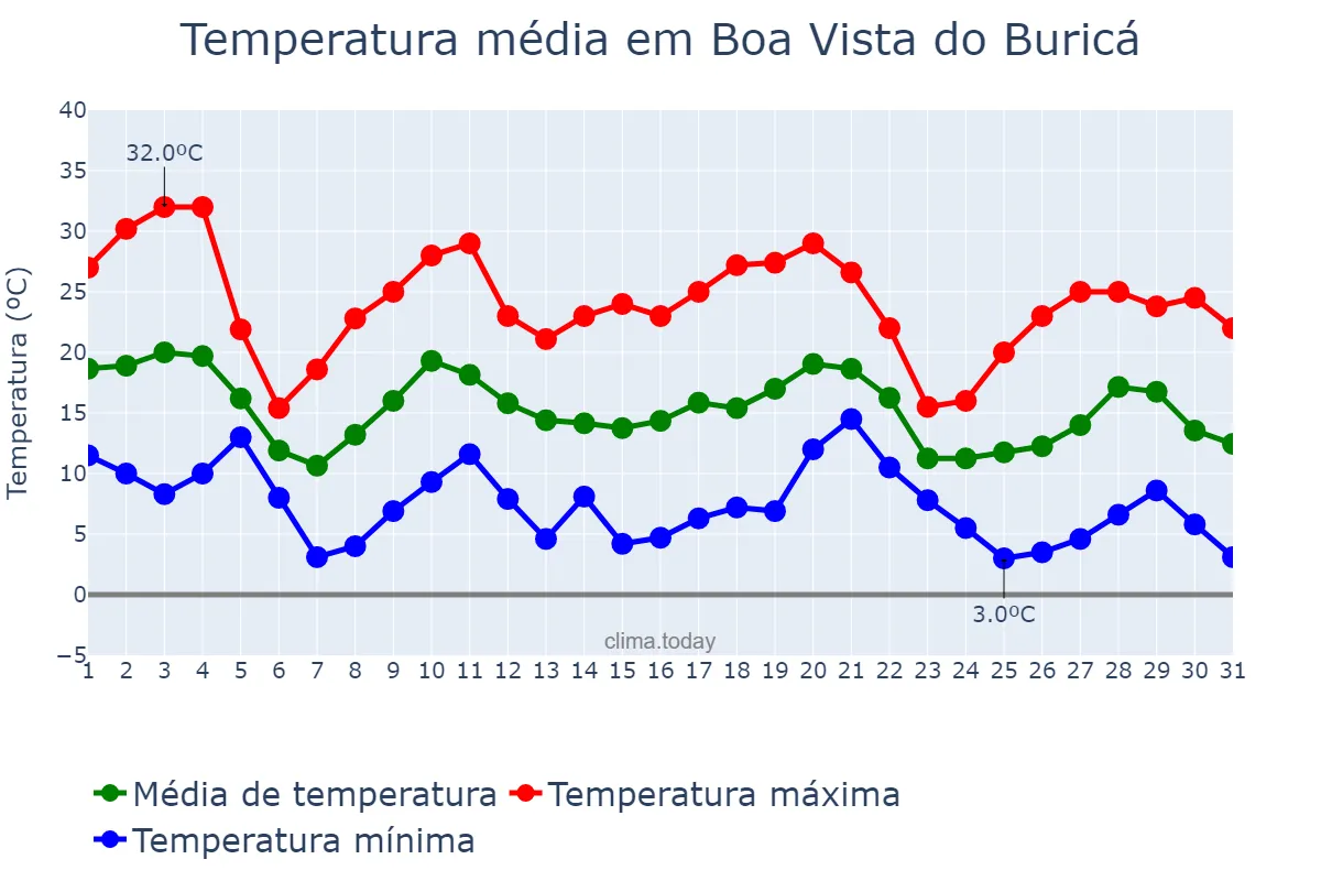 Temperatura em maio em Boa Vista do Buricá, RS, BR
