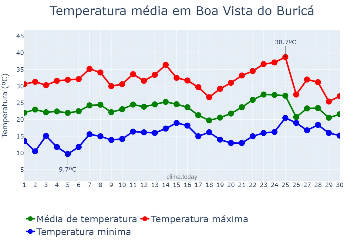 Temperatura em novembro em Boa Vista do Buricá, RS, BR