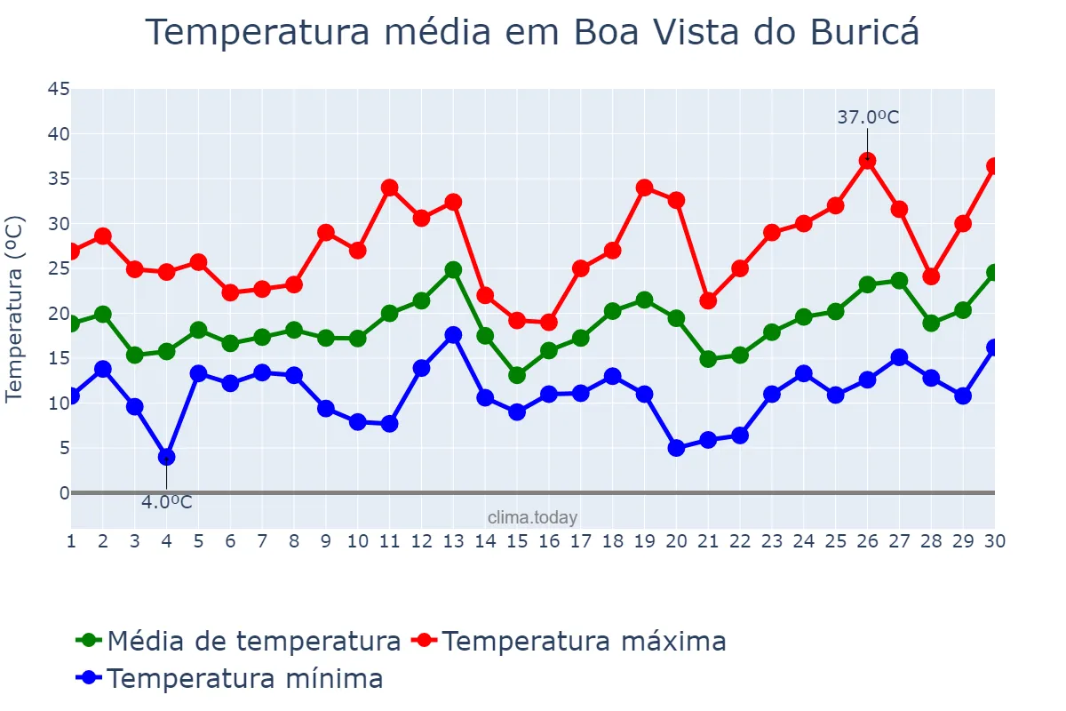 Temperatura em setembro em Boa Vista do Buricá, RS, BR