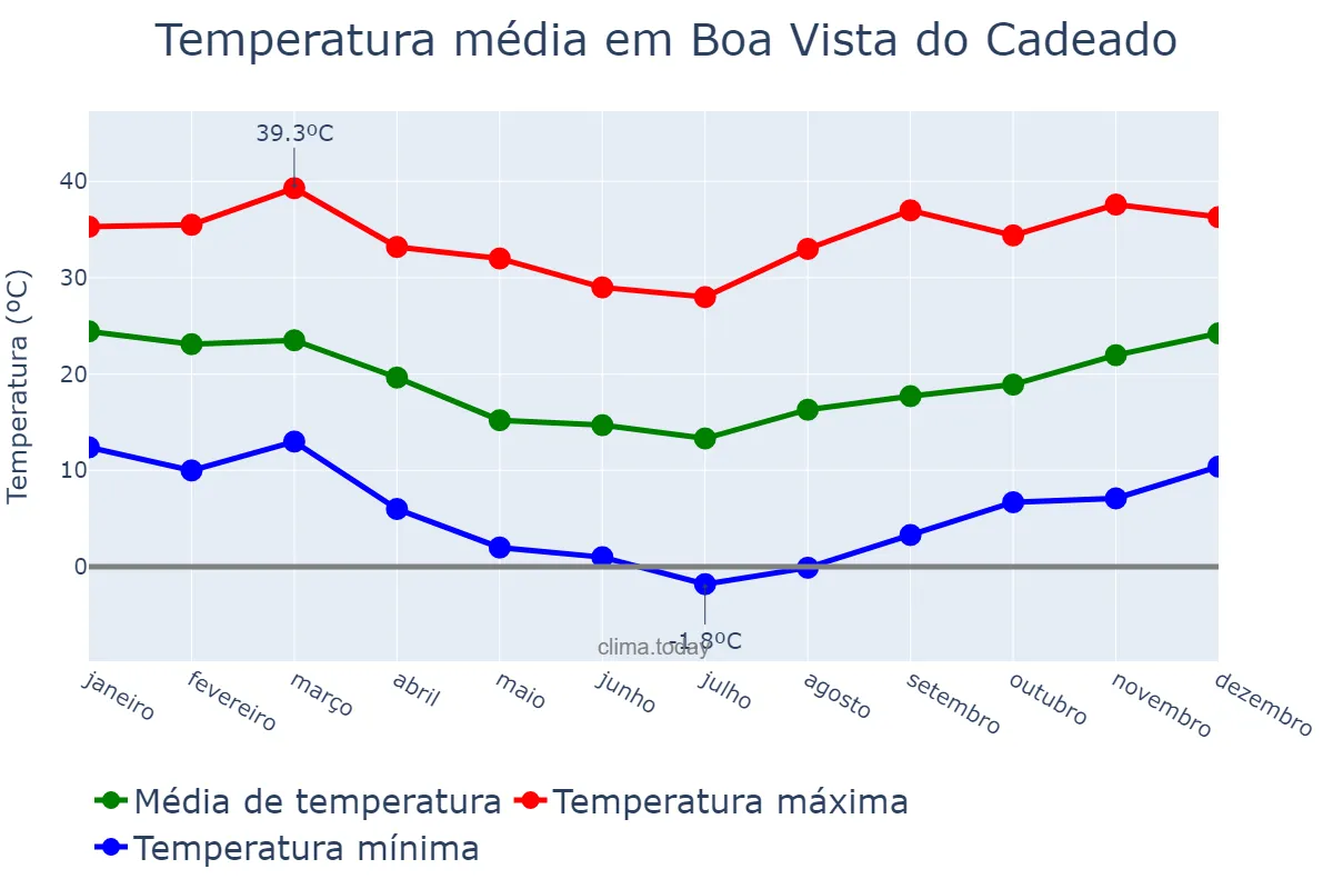 Temperatura anual em Boa Vista do Cadeado, RS, BR