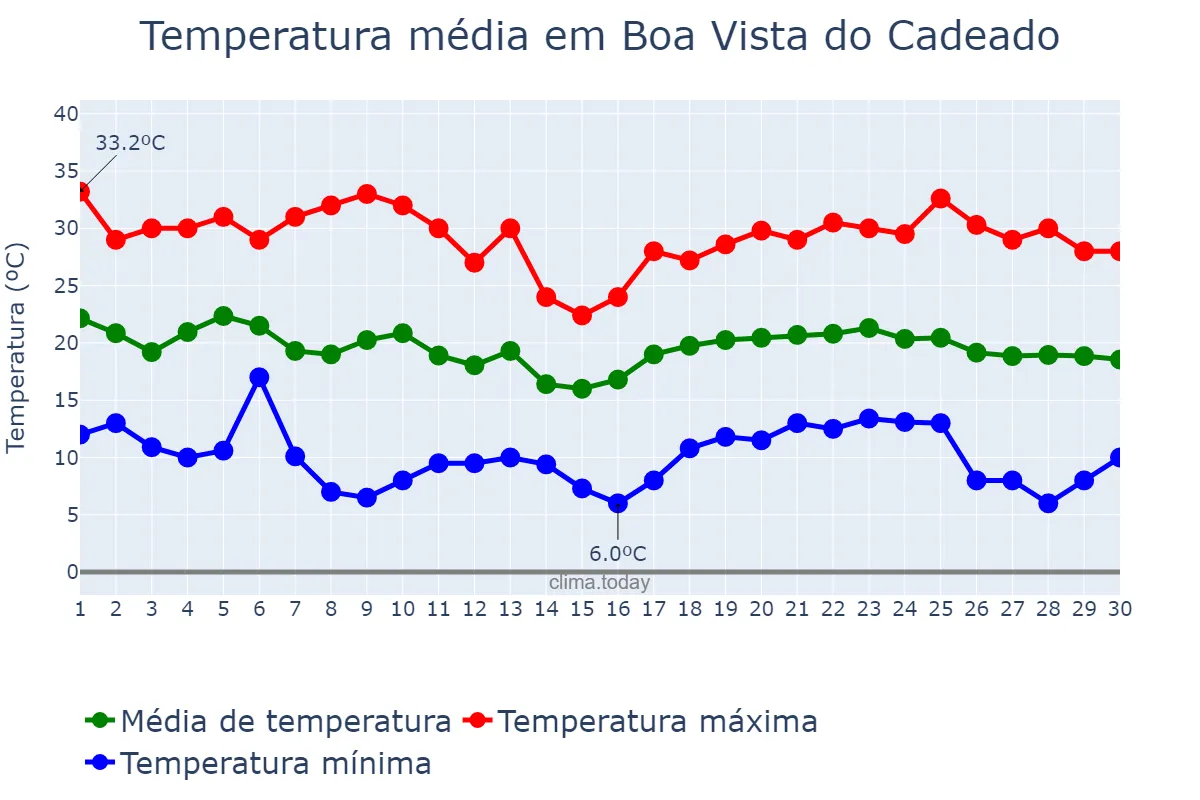 Temperatura em abril em Boa Vista do Cadeado, RS, BR
