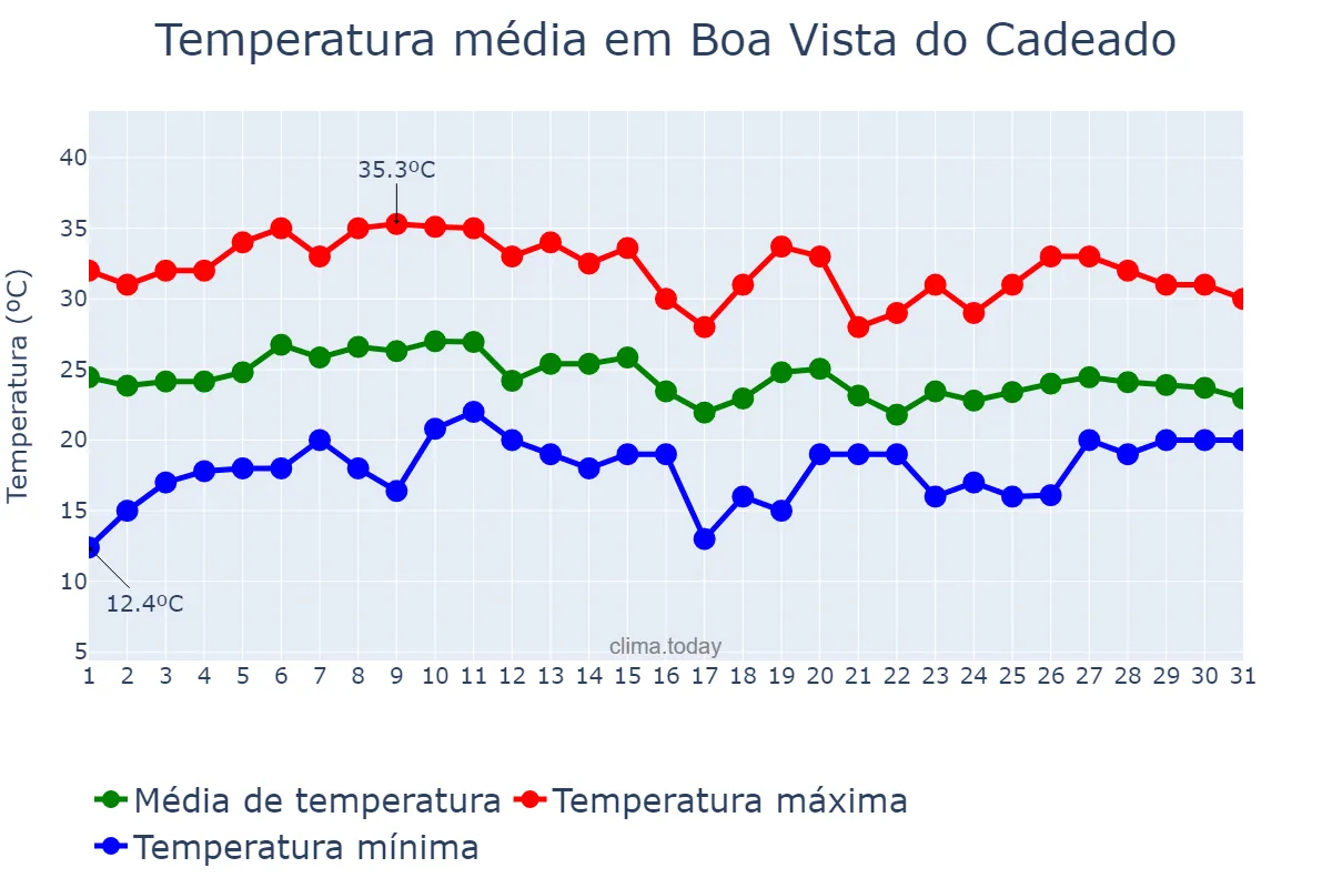 Temperatura em janeiro em Boa Vista do Cadeado, RS, BR