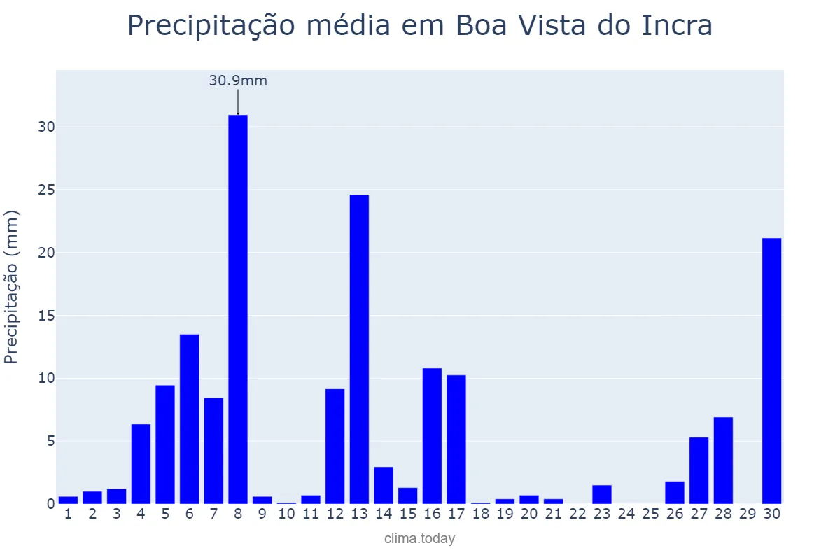 Precipitação em setembro em Boa Vista do Incra, RS, BR