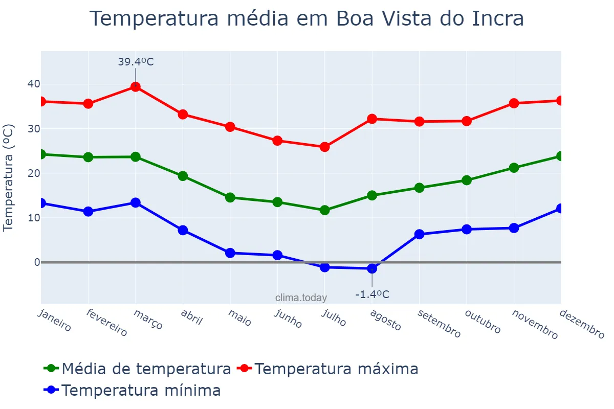 Temperatura anual em Boa Vista do Incra, RS, BR