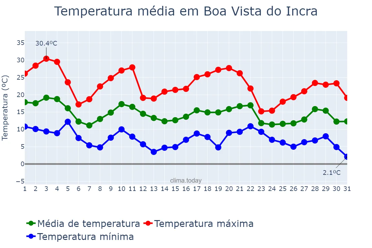 Temperatura em maio em Boa Vista do Incra, RS, BR