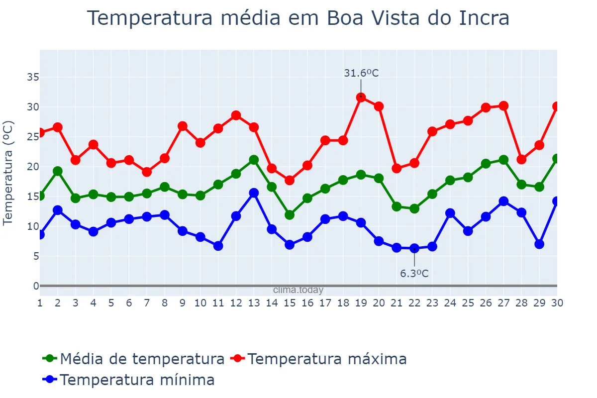 Temperatura em setembro em Boa Vista do Incra, RS, BR