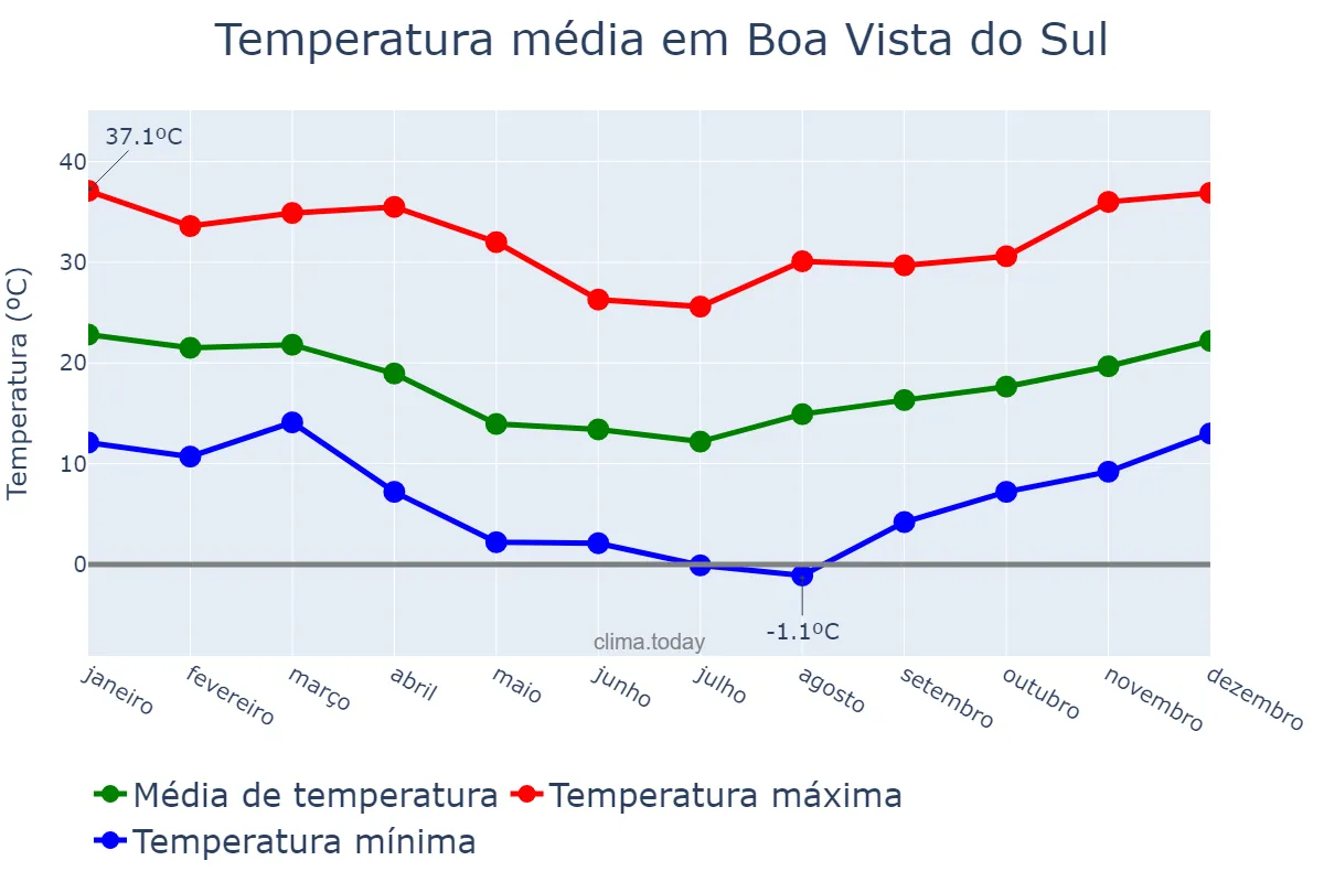 Temperatura anual em Boa Vista do Sul, RS, BR