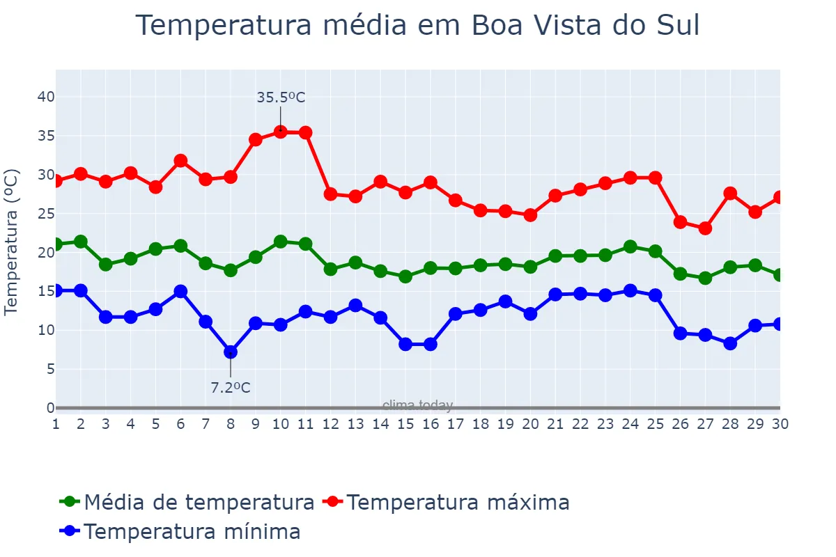 Temperatura em abril em Boa Vista do Sul, RS, BR