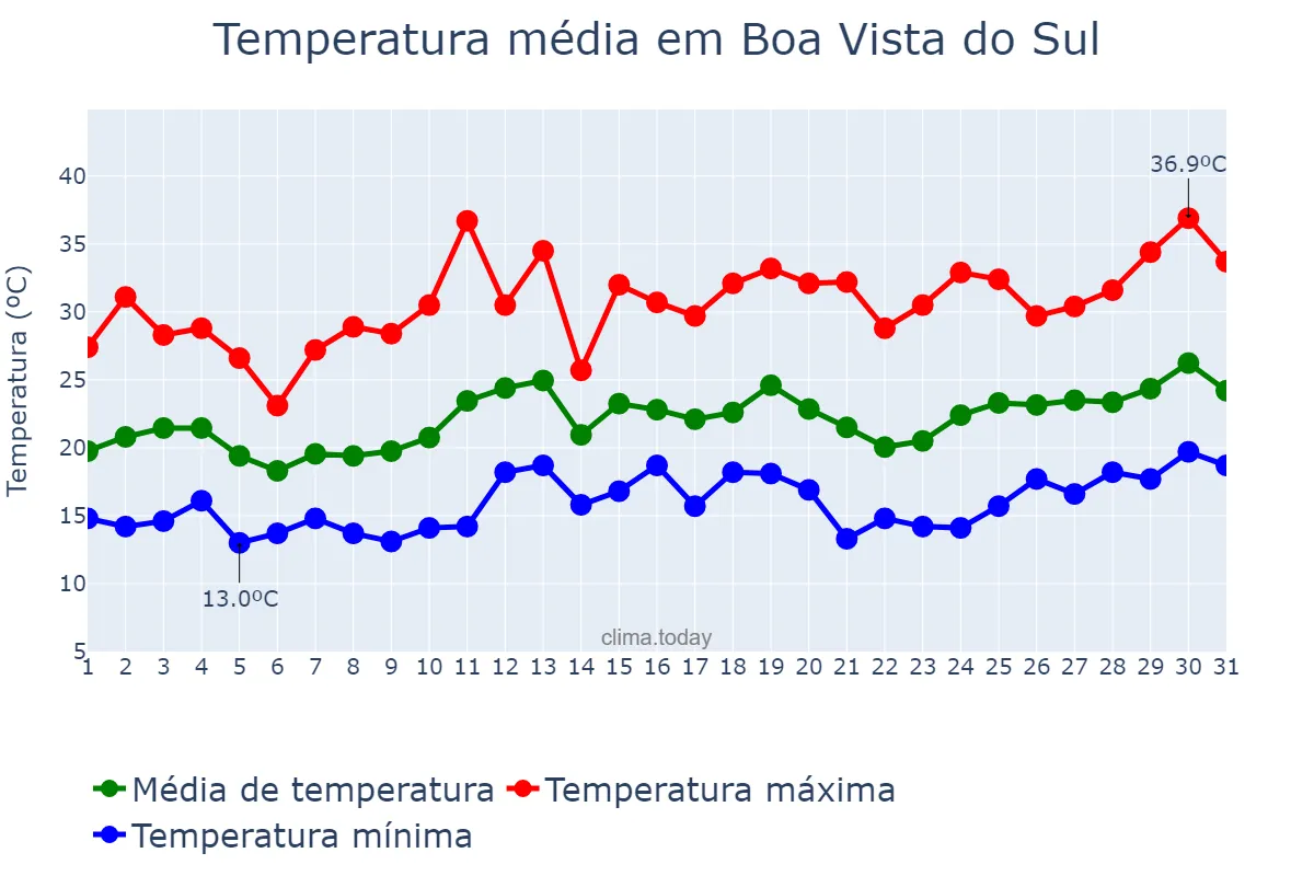 Temperatura em dezembro em Boa Vista do Sul, RS, BR