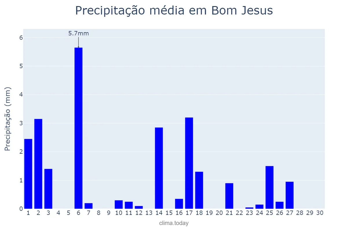 Precipitação em abril em Bom Jesus, RS, BR