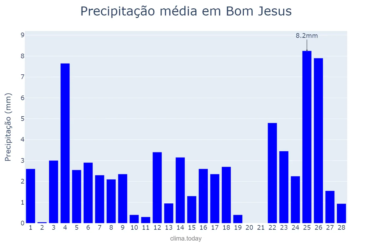 Precipitação em fevereiro em Bom Jesus, RS, BR