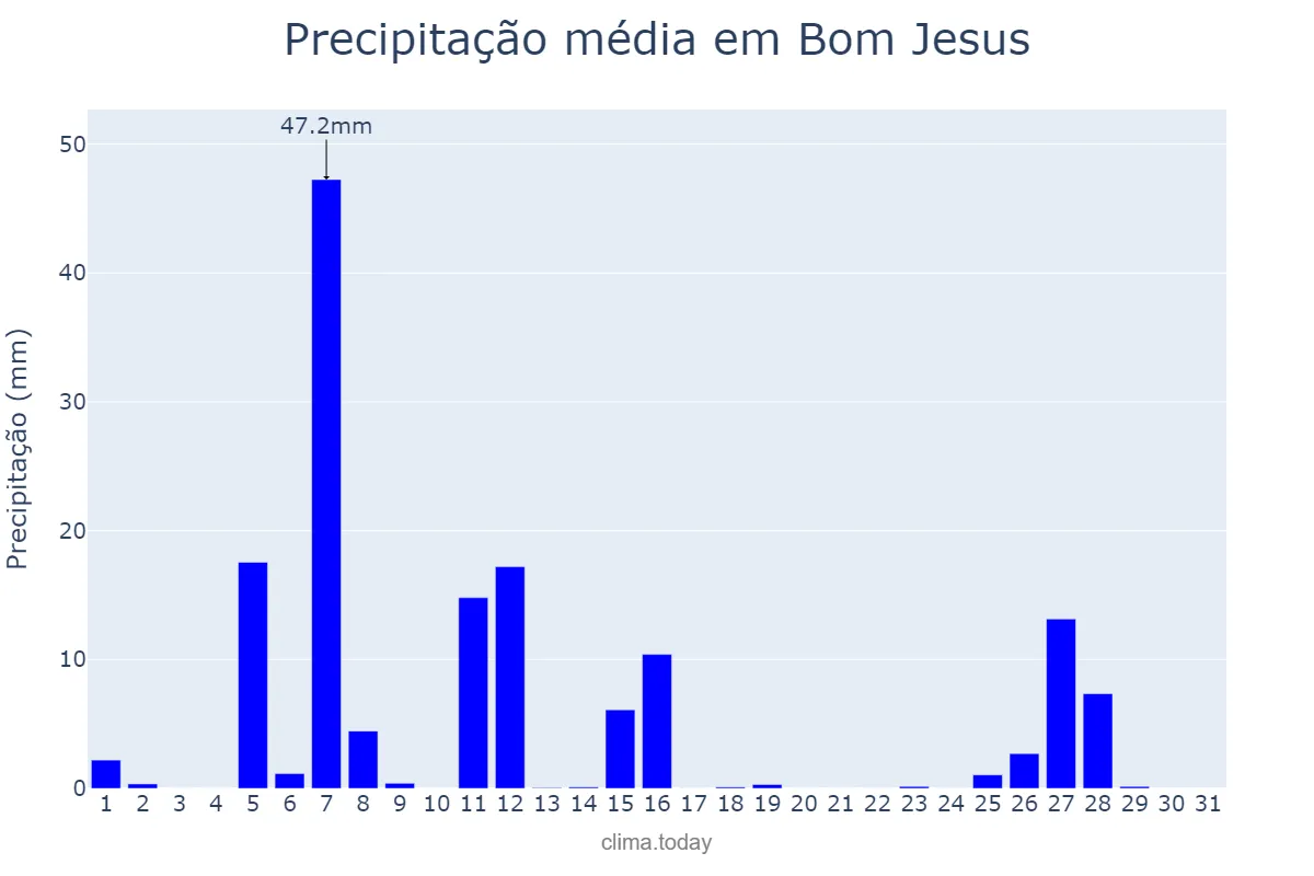 Precipitação em julho em Bom Jesus, RS, BR