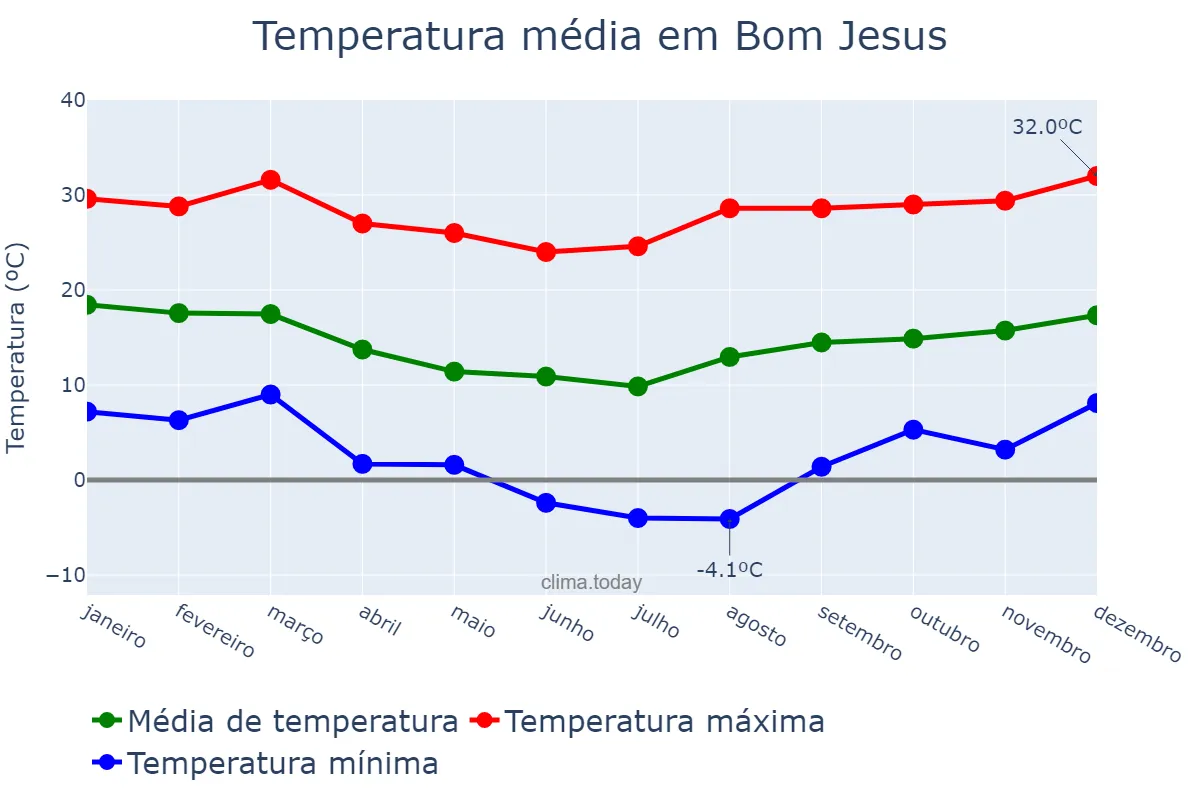 Temperatura anual em Bom Jesus, RS, BR