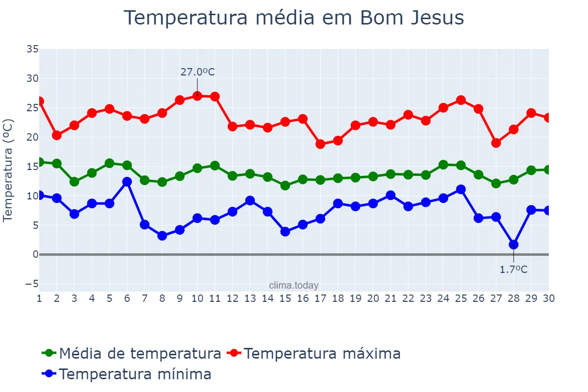 Temperatura em abril em Bom Jesus, RS, BR