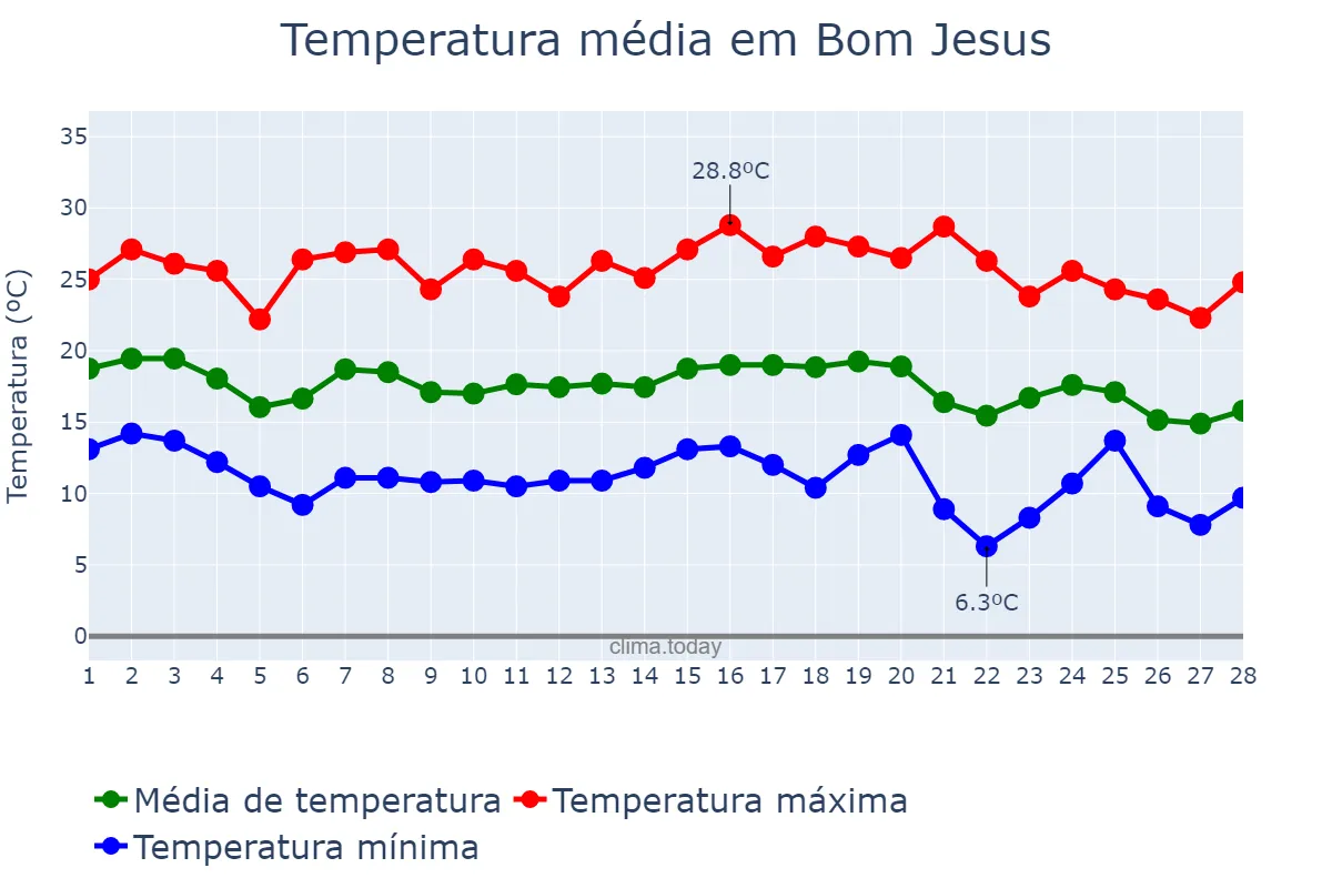 Temperatura em fevereiro em Bom Jesus, RS, BR