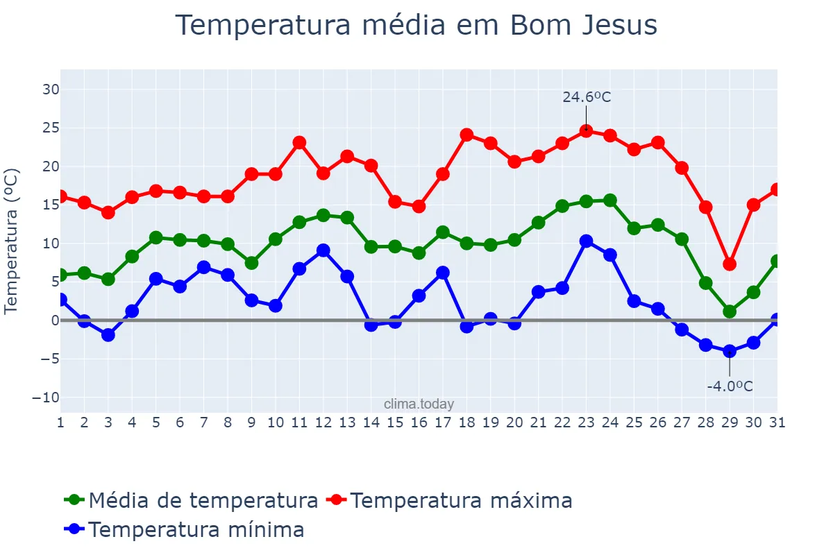 Temperatura em julho em Bom Jesus, RS, BR