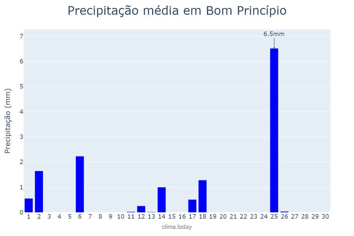 Precipitação em abril em Bom Princípio, RS, BR