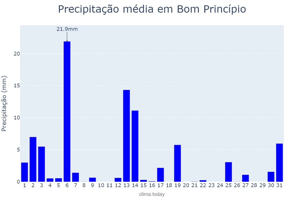 Precipitação em dezembro em Bom Princípio, RS, BR