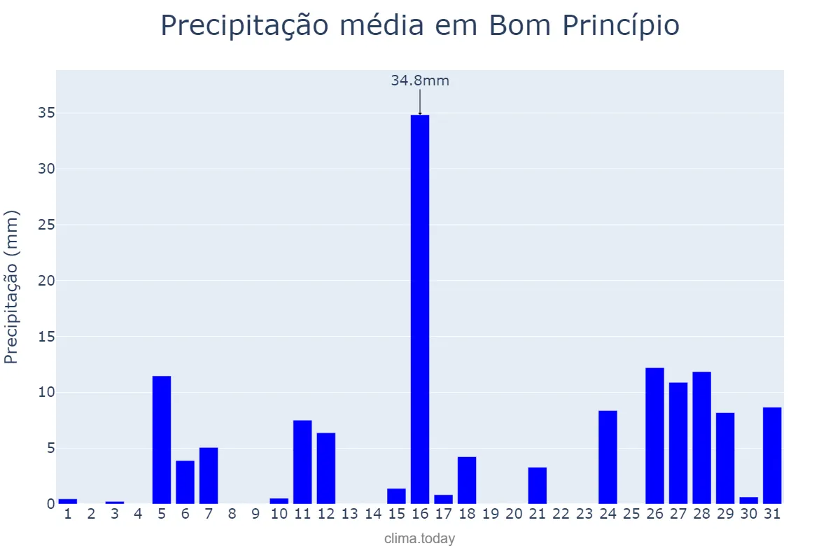 Precipitação em janeiro em Bom Princípio, RS, BR
