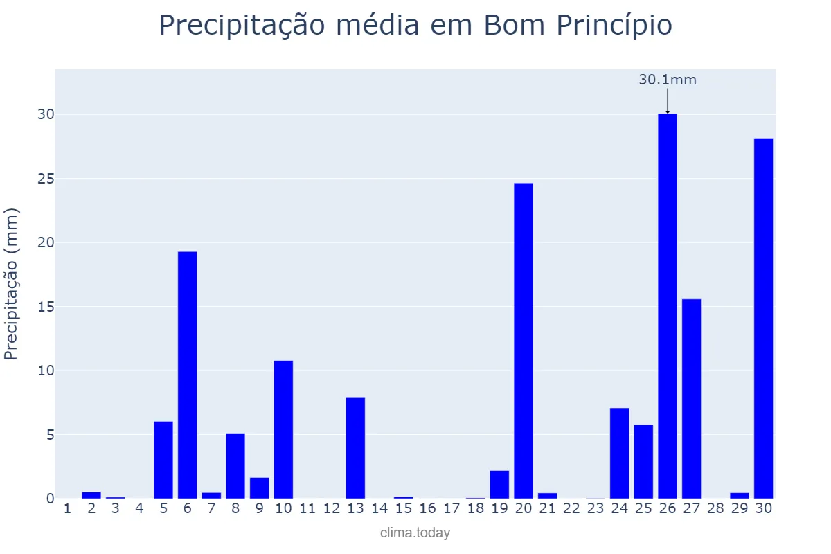 Precipitação em junho em Bom Princípio, RS, BR