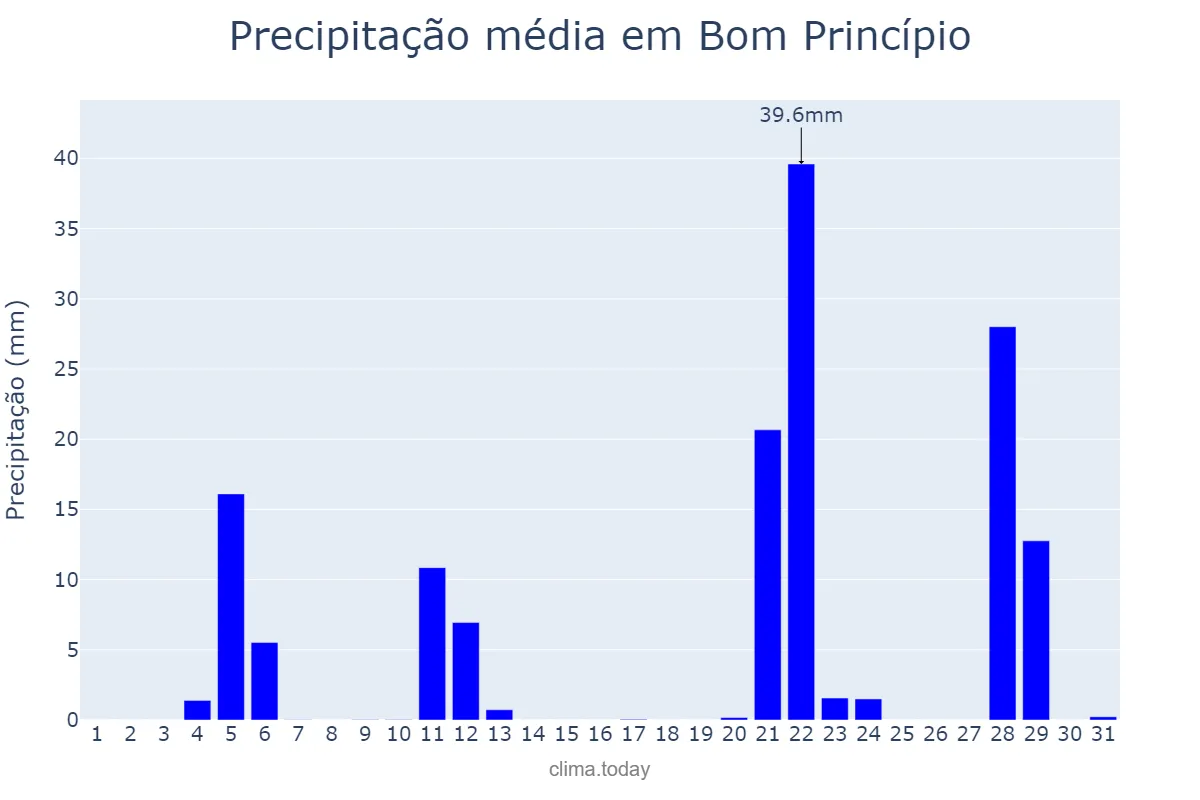 Precipitação em maio em Bom Princípio, RS, BR