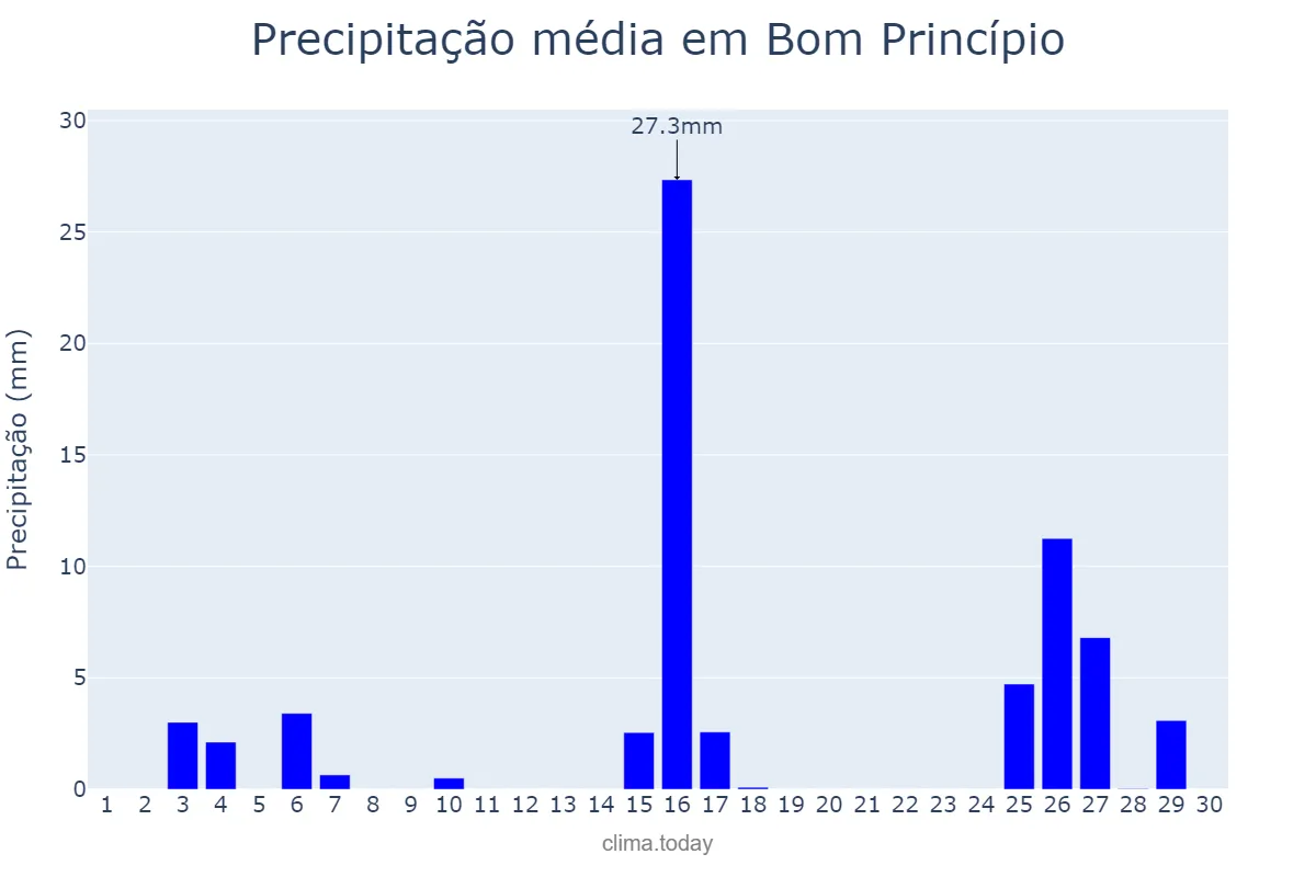 Precipitação em novembro em Bom Princípio, RS, BR