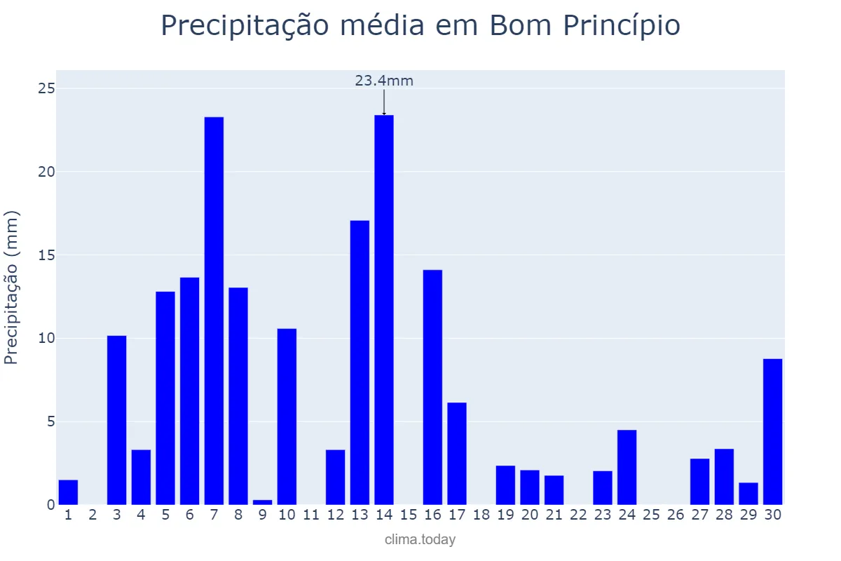 Precipitação em setembro em Bom Princípio, RS, BR