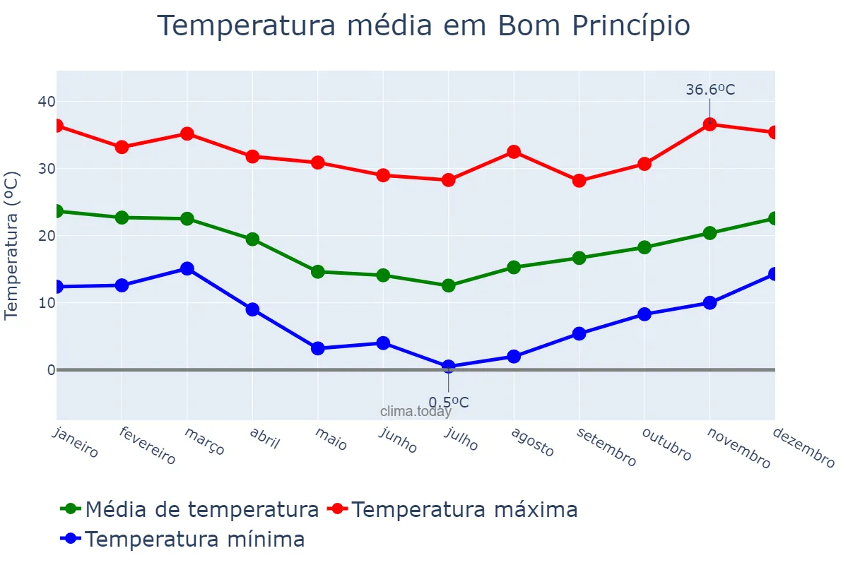 Temperatura anual em Bom Princípio, RS, BR