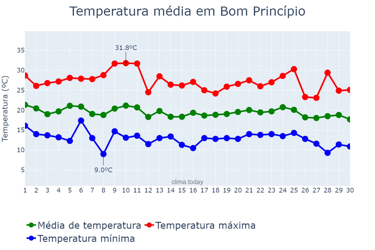 Temperatura em abril em Bom Princípio, RS, BR