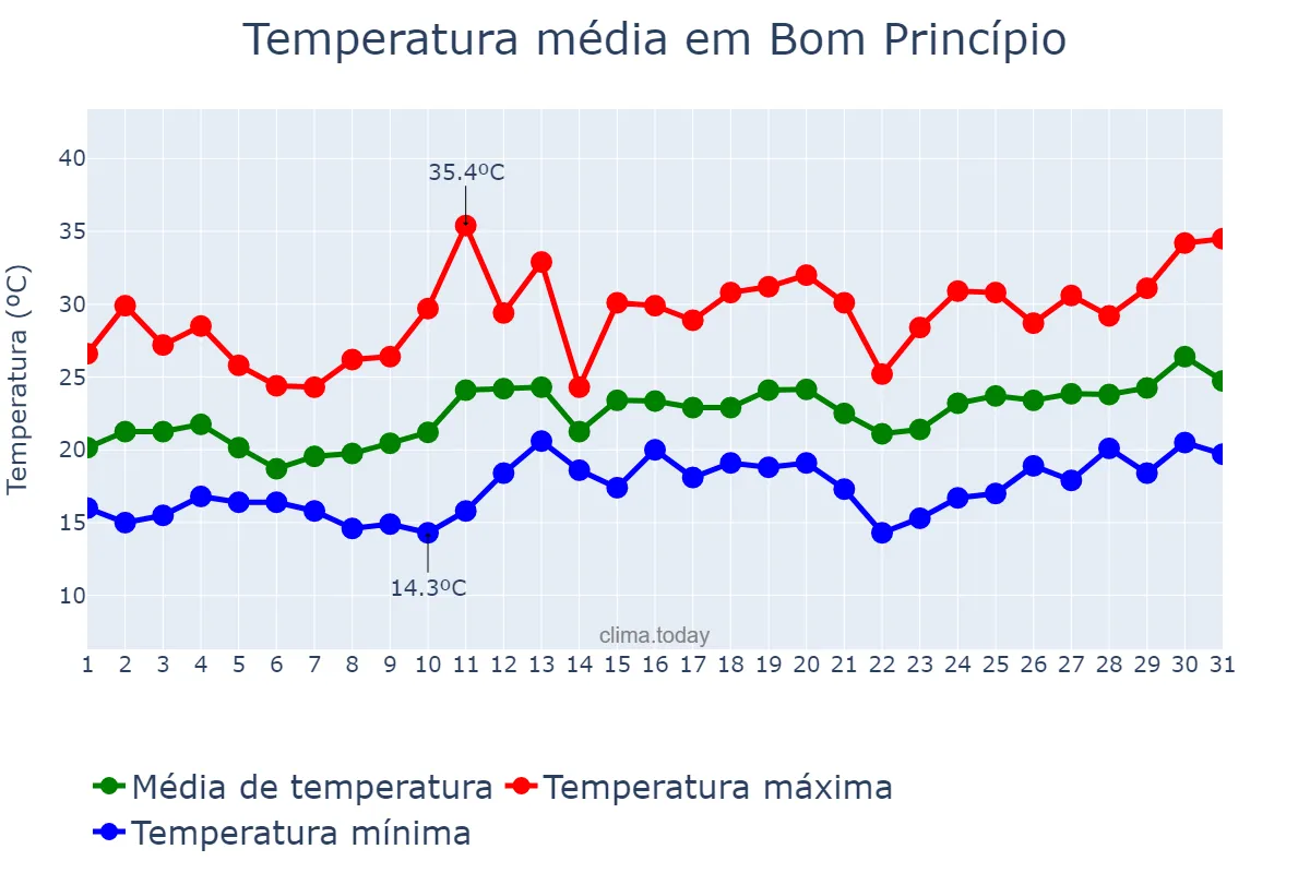 Temperatura em dezembro em Bom Princípio, RS, BR