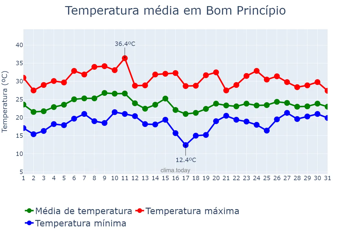 Temperatura em janeiro em Bom Princípio, RS, BR