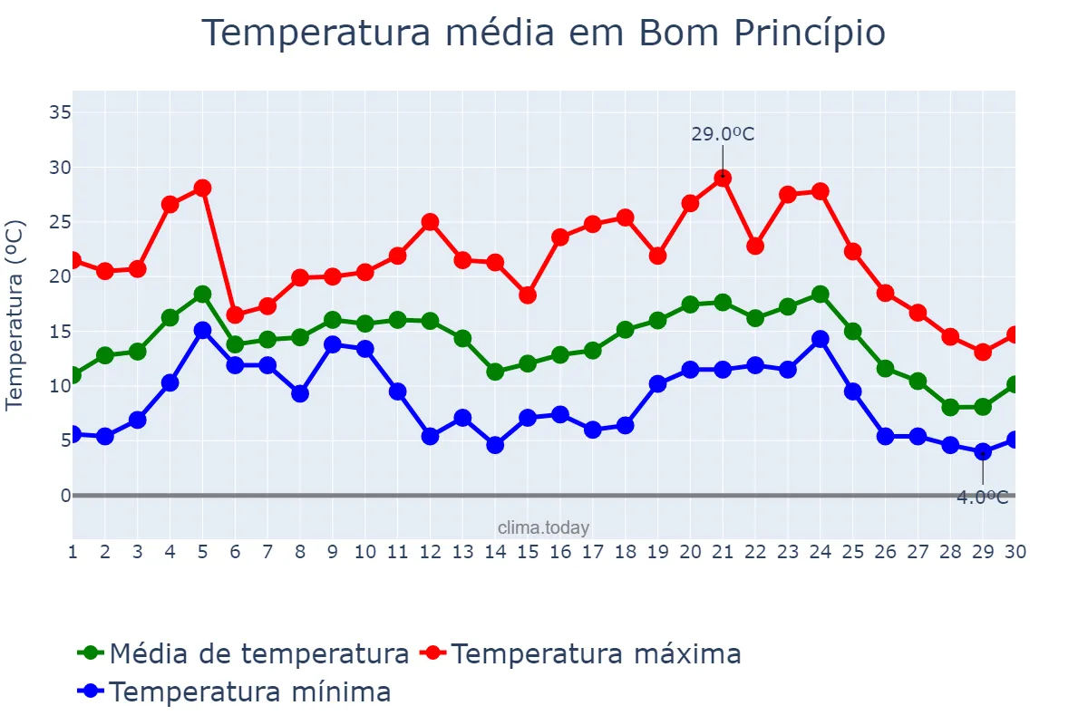 Temperatura em junho em Bom Princípio, RS, BR