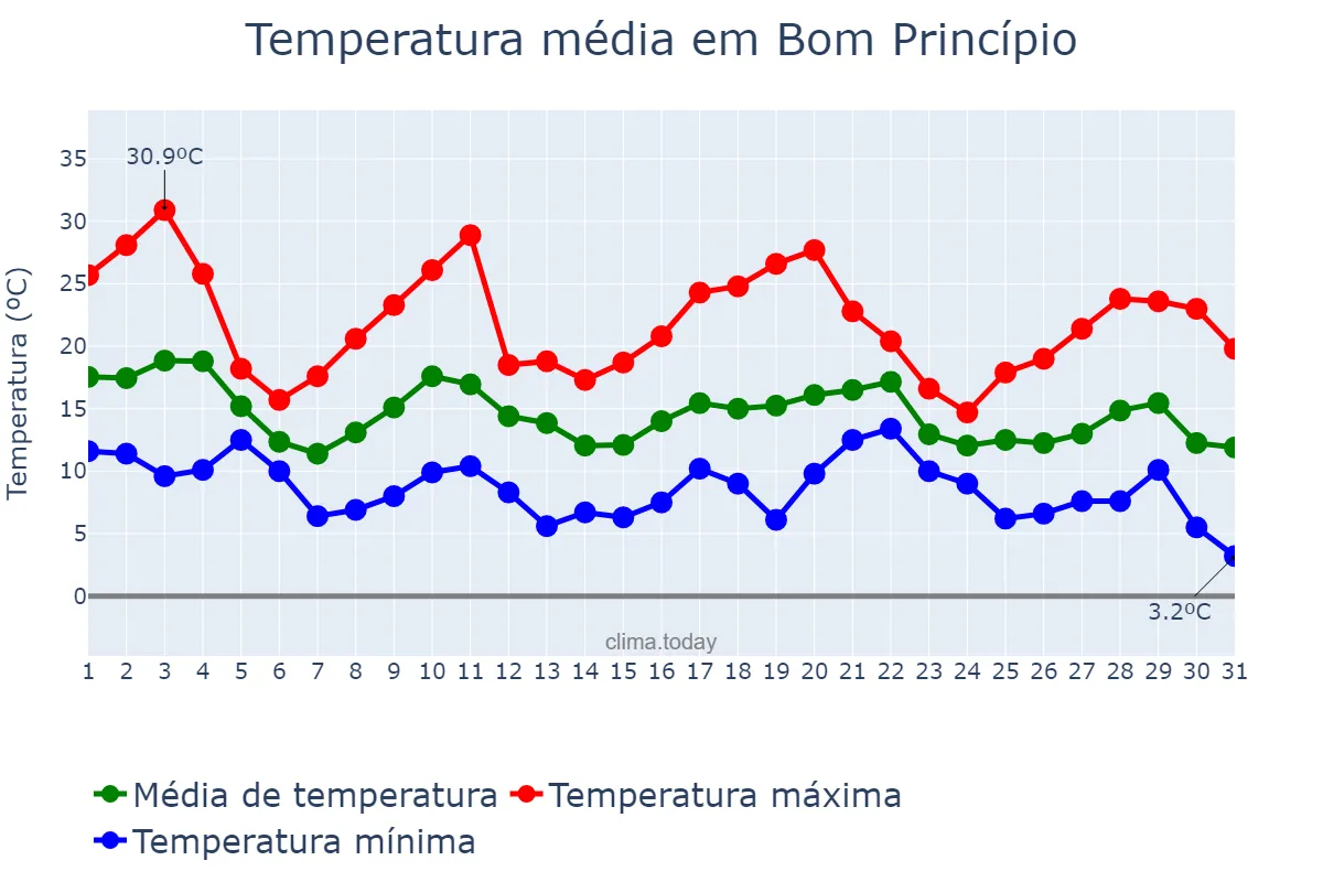 Temperatura em maio em Bom Princípio, RS, BR