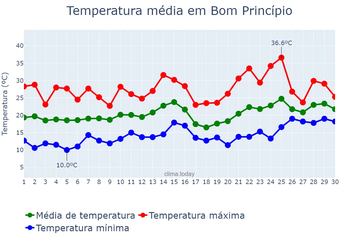 Temperatura em novembro em Bom Princípio, RS, BR