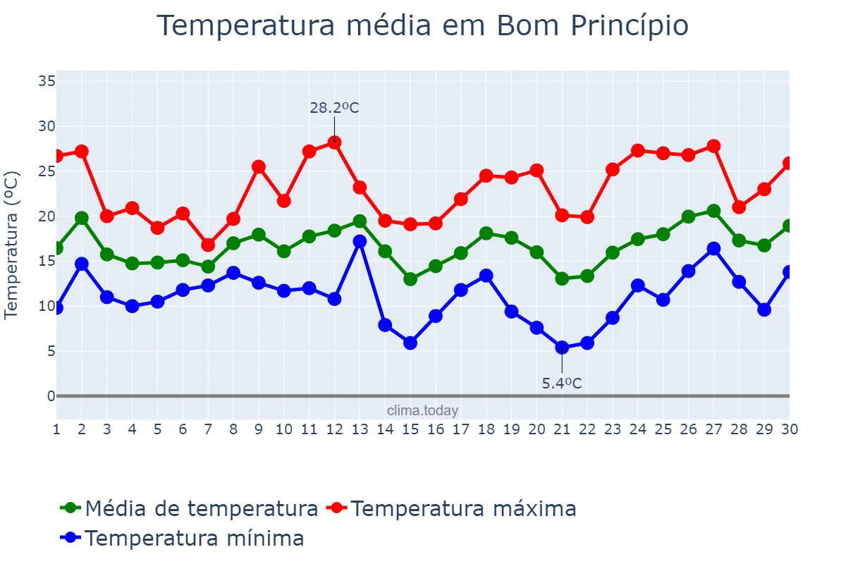Temperatura em setembro em Bom Princípio, RS, BR