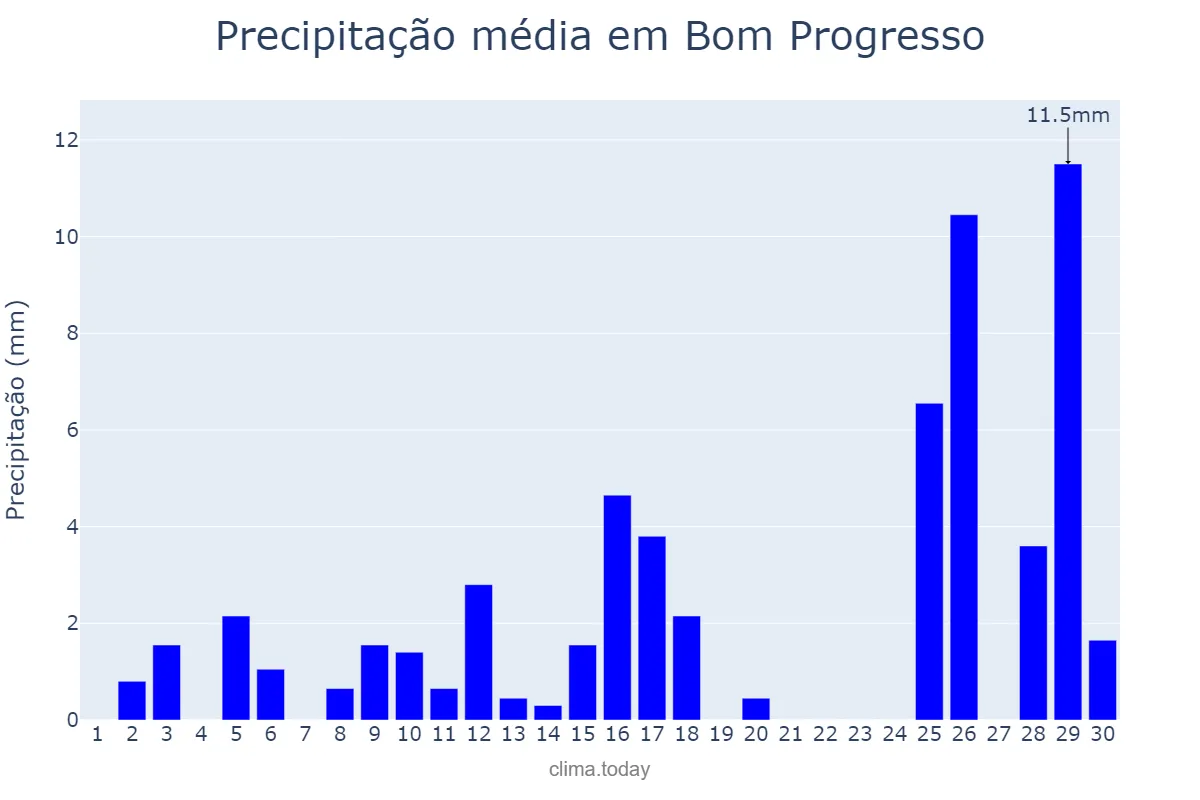 Precipitação em novembro em Bom Progresso, RS, BR