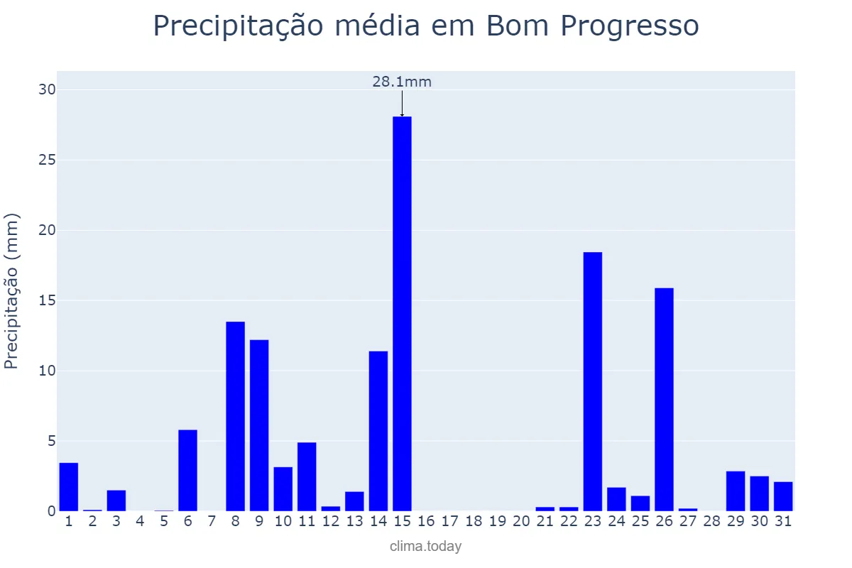 Precipitação em outubro em Bom Progresso, RS, BR