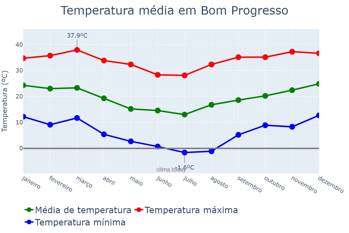 Temperatura anual em Bom Progresso, RS, BR