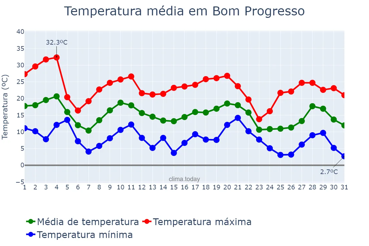 Temperatura em maio em Bom Progresso, RS, BR